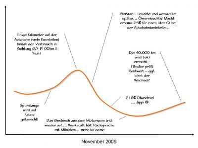 Life Line im November - 40.000km auf der Uhr