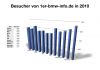 Besucherzahlen_2010_auf_1er-bmw-info.png